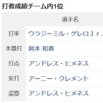 【朗報】岡本和真さん、ブルージェイズチーム内でのホームラン数今季１位であることが判明…