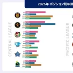 巨人 捕手の平均年俸12球団でナンバー1ww