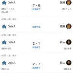 彡(^)(^)「ベイスターズが勝ちました！連勝しました！」→通報されるwwwwwwwwwww