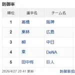 セ・リーグ 防御率ランキング5位巨人　田中 将大1.78wwwwwww
