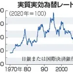円の価値、ついに56年前以下の水準になるｗｗｗｗｗｗｗｗｗｗ