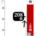 【悲報】JA「米の価格を上げて農家を守る！」→米の輸入量200倍にｗｗｗｗｗｗｗｗｗｗ