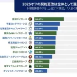 オリックスの契約更改満足度・・・