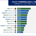 選手会、契約満足度などを発表