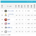 【悲報】北海道日本ハムファイターズ、勝負の年なのに空回り