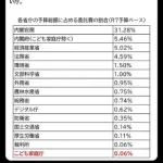 【悲報】こども庁さん、公式で「中抜きが少ない庁です」とアピールしてしまうｗｗｗｗｗｗｗｗｗｗ
