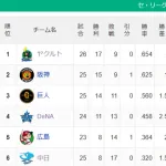 【セ順位スレ】燕=虎-=兎-=//=星==鯉-=竜
