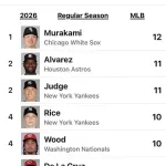 村上宗隆、ホームラン数メジャー全体1位ｗｗｗｗｗｗｗｗｗｗｗｗ