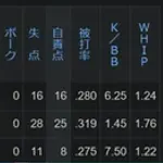 日ハム 有原 1勝4敗  8.23  被打率319