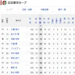 【画像】広島カープの打撃陣、ちょっとヤバい