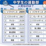 【悲報】日本の部活動あるある「練習中は水分補給禁止」「失敗したら連帯責任で腕立て」あと1つは？ｗｗｗｗｗｗｗｗｗｗ