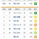 【悲報】巨人のスタメン、ガチで知らない選手しかいなくなる