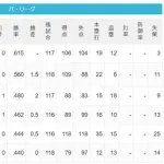 【4/28】パ・リーグ順位表｜借金3…日ハムの現在順位がこちら