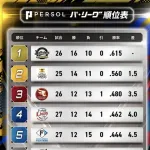 今年のパ・リーグ、去年に続いてめちゃくちゃ面白い