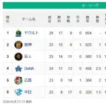 【セ順位スレ】燕=虎-=兎-=//=星==鯉-=竜【4/28】