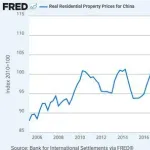【悲報】中国の不動産さん、僅か3年で20年前の水準に戻ってしまうwwwwwwwwww