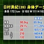【悲報】バナナマン日村の血圧132ｗｗｗｗｗｗｗ