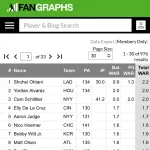 【MLB】大谷翔平さん、WAR2.2でメジャーリーグ全体1位にWWWWWWWWWWWWWWWW