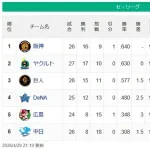 【セ順位】虎燕-=兎==//-星===鯉-=竜【4/29】