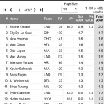 大谷翔平、早くもWARで独走ｗｗｗｗｗｗｗｗｗ