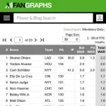 【MLB】大谷翔平さん、WAR2.2でメジャーリーグ全体1位に