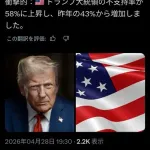 【悲報】トランプさんの支持率、あんだけやらかしてまだ32%もあるｗｗｗｗｗｗｗｗｗｗ