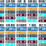北海道日本ハムファイターズ単独最下位ｗｗｗｗｗｗｗｗｗｗｗｗ