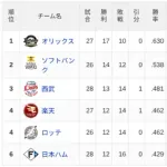 【4/29】パ・リーグ順位表｜ついに…日ハムの現在順位がこちら