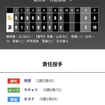 オリックス ソフトバンクに5対4で勝利！！シーモア！！！
