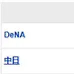 【試合結果】 4/29　中日 2-4 DeNA 逆転負けで連勝ストップ　櫻井好投も7回に勝ち越しを許す