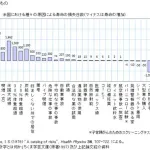 【悲報】独身さんの死亡率、ガチで異次元だったｗｗｗｗｗｗｗｗｗｗ
