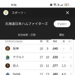 【悲報】日ハムさん、知らない間に最下位転落wwwwww