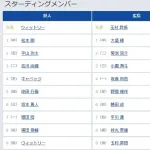 【巨人対広島6回戦】4（左） キャベッジ　6（三） 坂本 勇人　ダルベックベンチ外