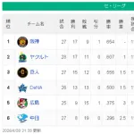 【悲報】中日 3.4月を8勝19敗で終わる・・・