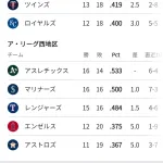 【朗報】去年シーズン102敗のシカゴ・ホワイトソックスさん、現在ア・リーグ中地区3位wwww
