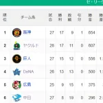 【セ順位】虎=燕-=兎-=/星/===鯉-==竜