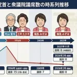 【悲報】社民党さんがここから復活する方法ｗｗｗｗｗｗｗｗｗｗ