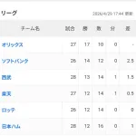 楽天イーグルス、『4位』wwwwwwwwwwwwwwwwwwwwwwwwwwwwwwwwwwww
