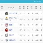 【4/30】パ・リーグ順位表｜カード勝ち越し…日ハムの現在順位がこちら