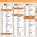 【爆笑】次に海外で流行りそうな日本食←何が思い浮かんだ？ｗｗｗｗｗｗｗｗｗｗ