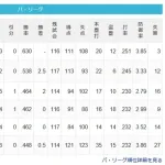 パ・リーグ、首位から最下位まで5ゲーム差wwwwwwwwwwwwwwwwwwwww
