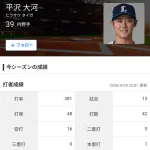 西武・平沢大河さん(28)、地味に覚醒中