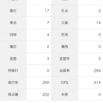 【確定】松本剛の3,4月の成績