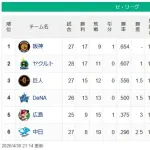【セ順位】虎=燕-=兎-=/星/===鯉-==竜【4/30】