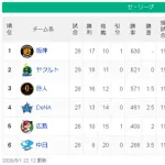 【5/1】神ヤ=-巨==/-横==広===-中【順位スレ】
