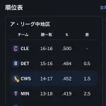 【朗報】シカホワ、地区首位まで1.5ゲーム差ｗｗｗｗｗｗｗｗｗｗ