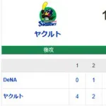 【試合結果】[2026/5/1]DeNAベイスターズ５－１６ヤクルトスワローズ　２０安打１６失点の大敗・・・