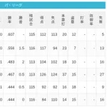 【5/1】パ・リーグ順位表｜単独4位浮上…日ハムの現在順位がこちら