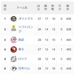 【悲報】日ハムさん、知らない間に最下位転落