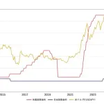 【朗報】ドル円さん、今月中に140円台確定へｗｗｗｗｗｗｗｗｗｗ